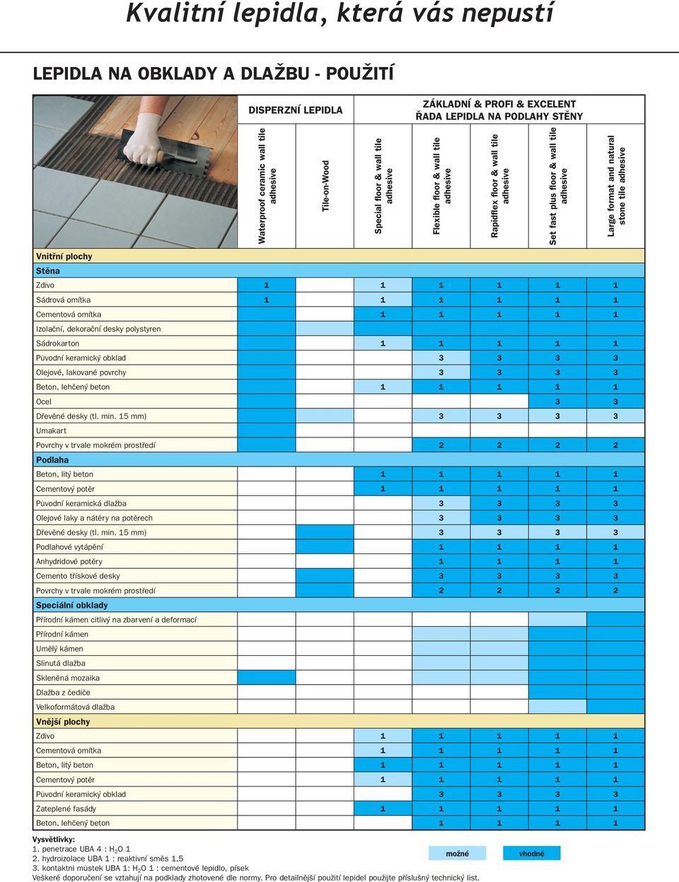 1 1 1 1 Cementová omítka 1 1 1 1 1 Izolační, dekorační desky polystyren Sádrokarton 1 1 1 1 1 Původní keramický obklad 3 3 3 3 Olejové, lakované povrchy 3 3 3 3 Beton, lehčený beton 1 1 1 1 1 Ocel 3