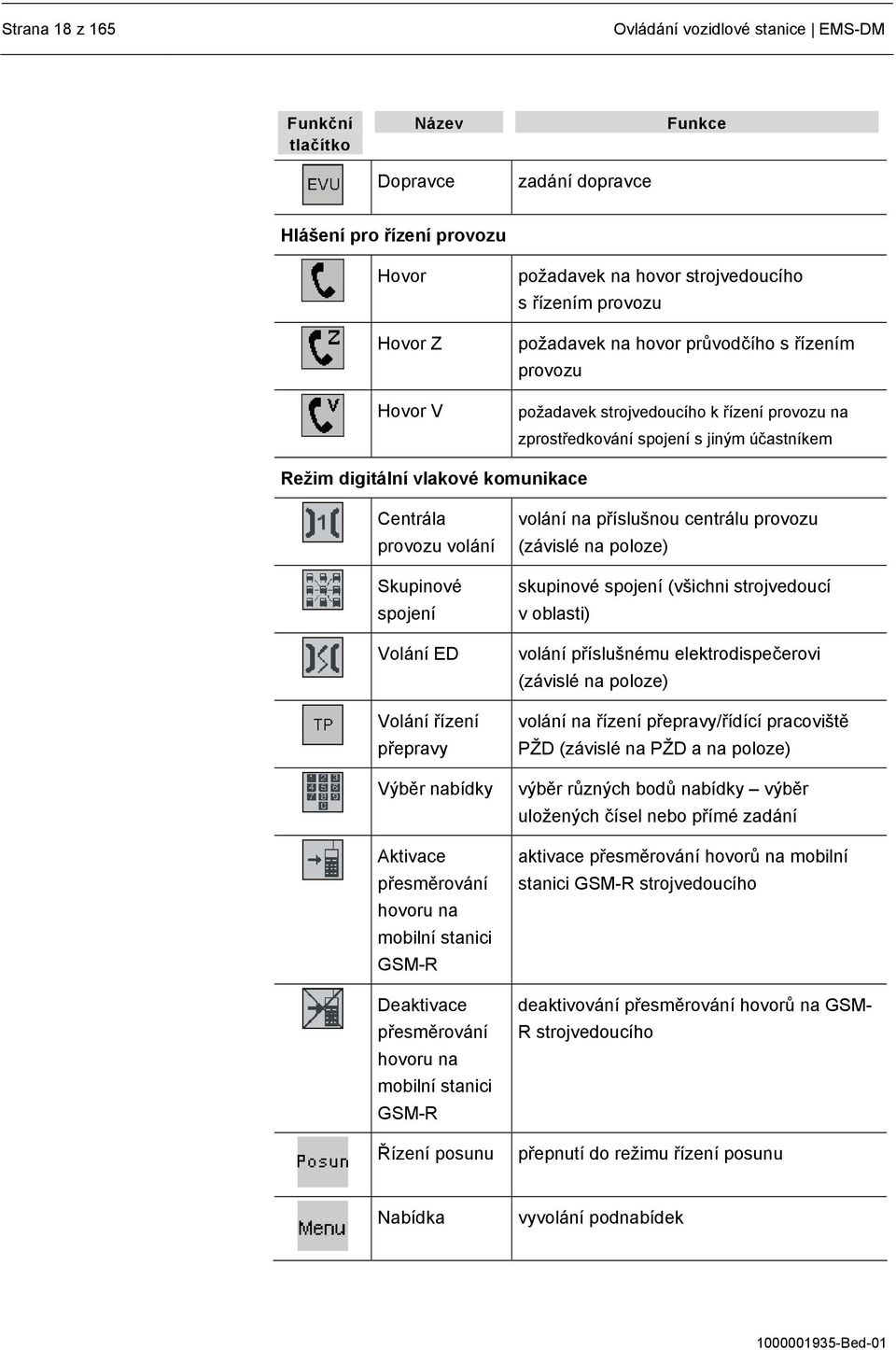 volání Skupinové spojení Volání ED Volání řízení přepravy Výběr nabídky Aktivace přesměrování hovoru na mobilní stanici GSM-R Deaktivace přesměrování hovoru na mobilní stanici GSM-R Řízení posunu
