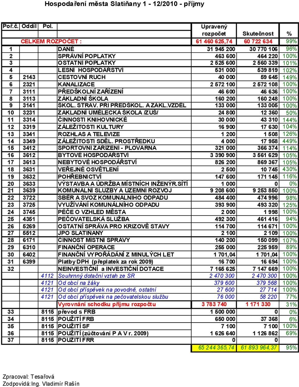 LESNÍ HOSPODÁŘSTVÍ 531 000 539 819 102% 5 2143 CESTOVNÍ RUCH 40 000 59 645 149% 6 2321 KANALIZACE 2 572 100 2 572 108 100% 7 3111 PŘEDŠKOLNÍ ZAŘÍZENÍ 46 600 46 636 100% 8 3113 ZÁKLADNÍ ŠKOLA 160 200