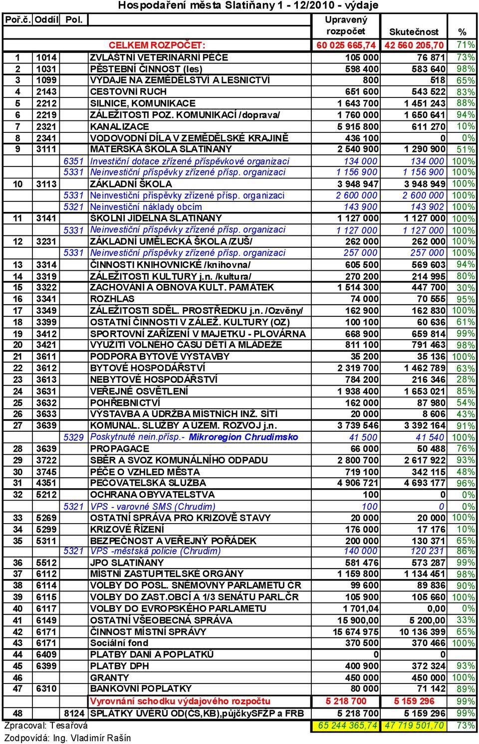 ZEMĚDĚLSTVÍ A LESNICTVÍ 800 518 65% 4 2143 CESTOVNÍ RUCH 651 600 543 522 83% 5 2212 SILNICE, KOMUNIKACE 1 643 700 1 451 243 88% 6 2219 ZÁLEŽITOSTI POZ.