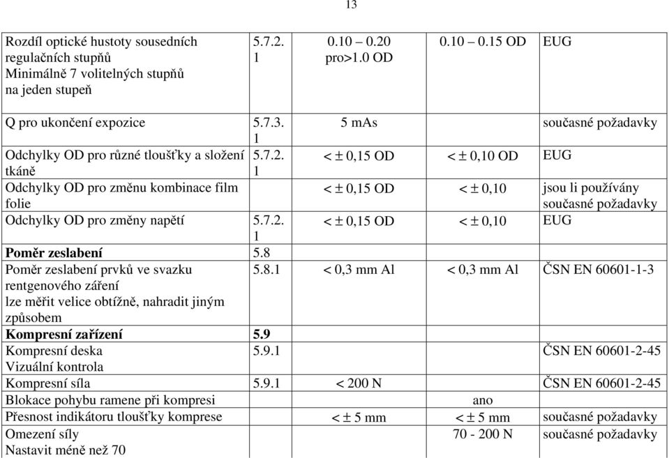 8 Pomě zeslabení pvků ve svazku 5.8.1 < 0,3 mm Al < 0,3 mm Al ČSN EN 60601-1-3 entgenového záření lze měřit velice obtížně, nahadit jiným způsobem Kompesní zařízení 5.9 