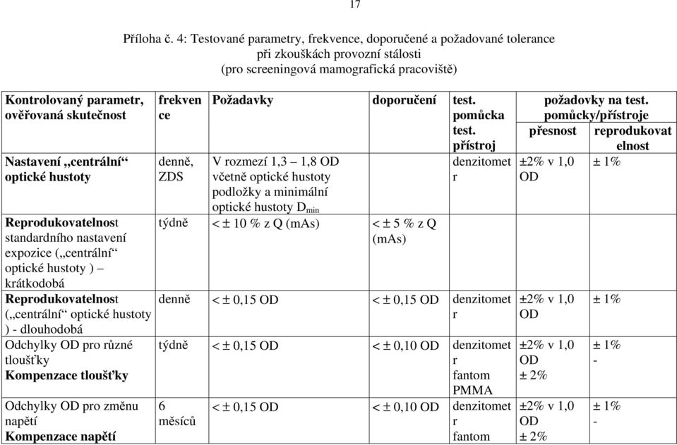 optické hustoty Repodukovatelnost standadního nastavení expozice ( centální optické hustoty ) kátkodobá Repodukovatelnost ( centální optické hustoty ) - dlouhodobá Odchylky OD po ůzné tloušťky