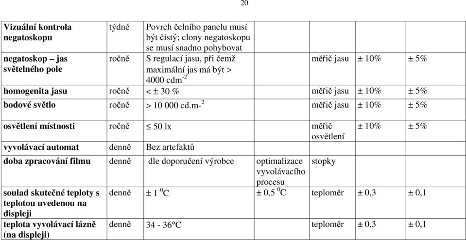 m- 2 měřič jasu ± 10% ± 5% osvětlení místnosti očně 50 lx měřič osvětlení vyvolávací automat denně Bez atefaktů ± 10% ± 5% doba zpacování filmu denně dle dopoučení výobce