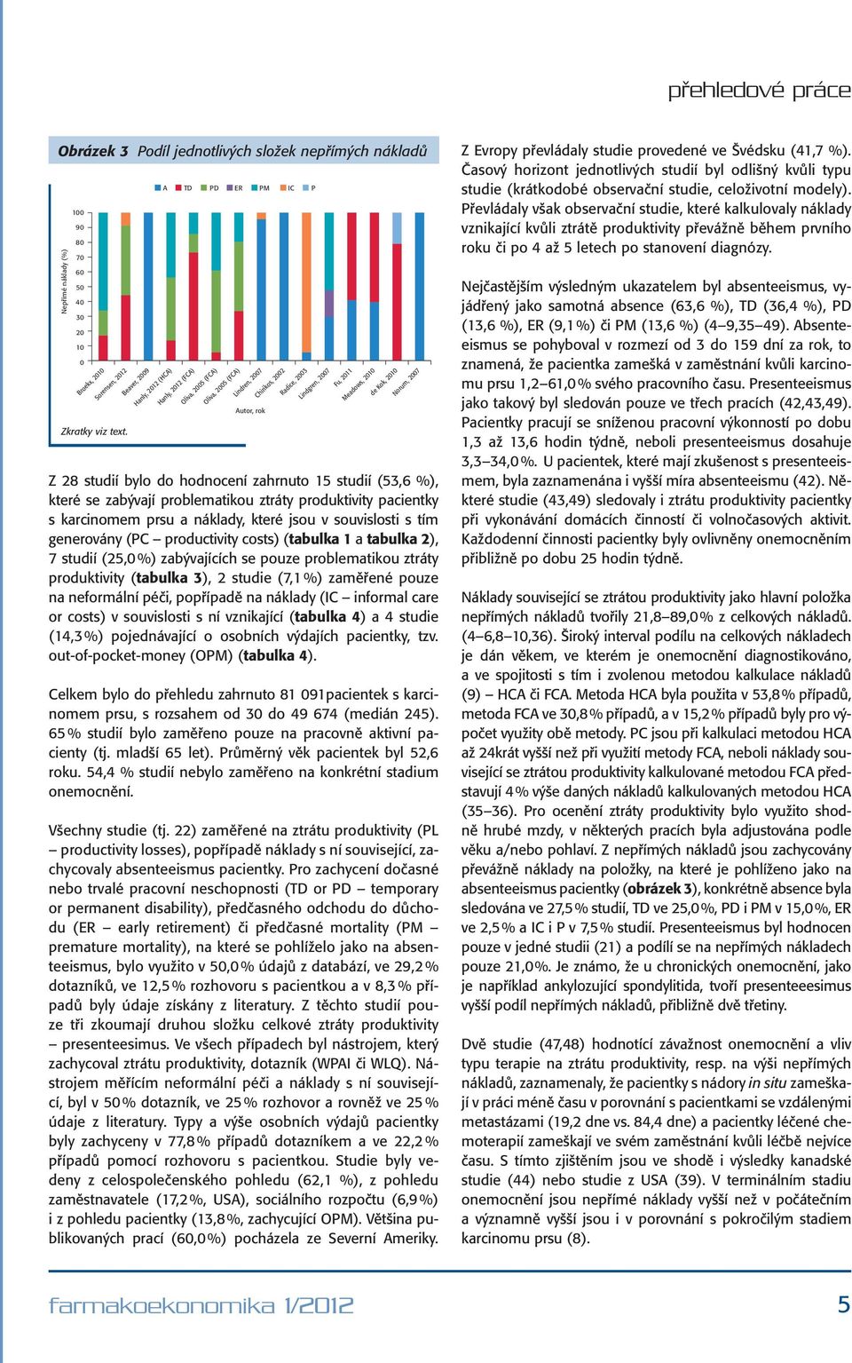 Meadows, 2010 de Kok, 2010 Norum, 2007 Z 28 studií bylo do hodnocení zahrnuto 15 studií (53,6 %), které se zabývají problematikou ztráty produktivity pacientky s karcinomem prsu a náklady, které jsou