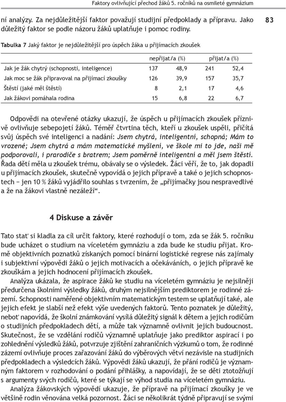 83 Tabulka 7 Jaký faktor je nejdůležitější pro úspěch žáka u přijímacích zkoušek nepřijat/a (%) přijat/a (%) Jak je žák chytrý (schopnosti, inteligence) 137 48,9 241 52,4 Jak moc se žák připravoval