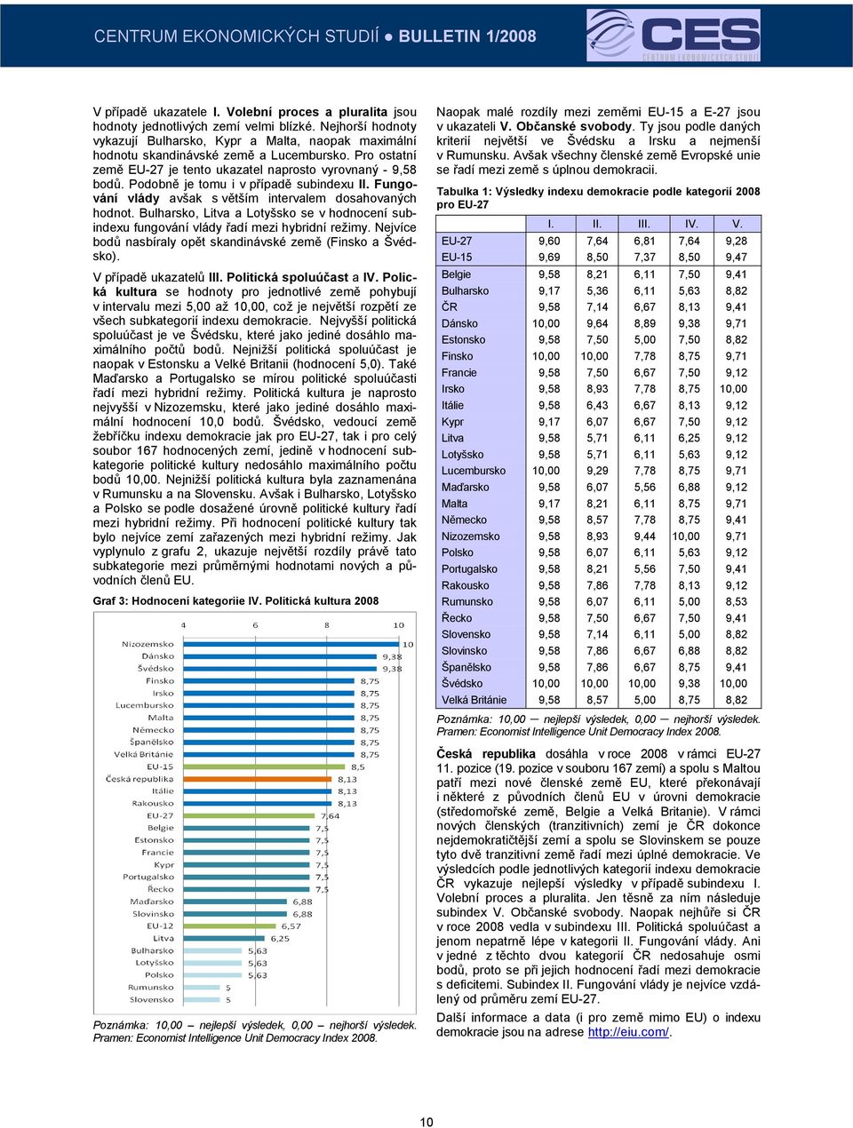 Podobně je tomu i v případě subindexu II. Fungování vlády avšak s větším intervalem dosahovaných hodnot. Bulharsko, Litva a Lotyšsko se v hodnocení subindexu fungování vlády řadí mezi hybridní režimy.