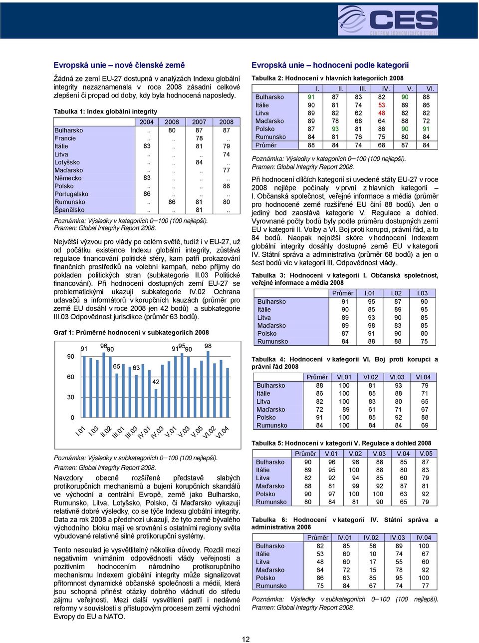 ..... 88 Portugalsko 86...... Rumunsko.. 86 81 80 Španělsko.... 81.. Poznámka: Výsledky v kategoriích 0 100 (100 nejlepší). Pramen: Global Integrity Report 2008.