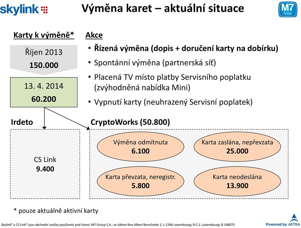 nabídka Mini) Vypnutí karty (neuhrazený Servisní poplatek) CryptoWorks (50.800) CS Link 9.400 Výměna odmítnuta 6.100 Karta převzata, neregistr. 5.