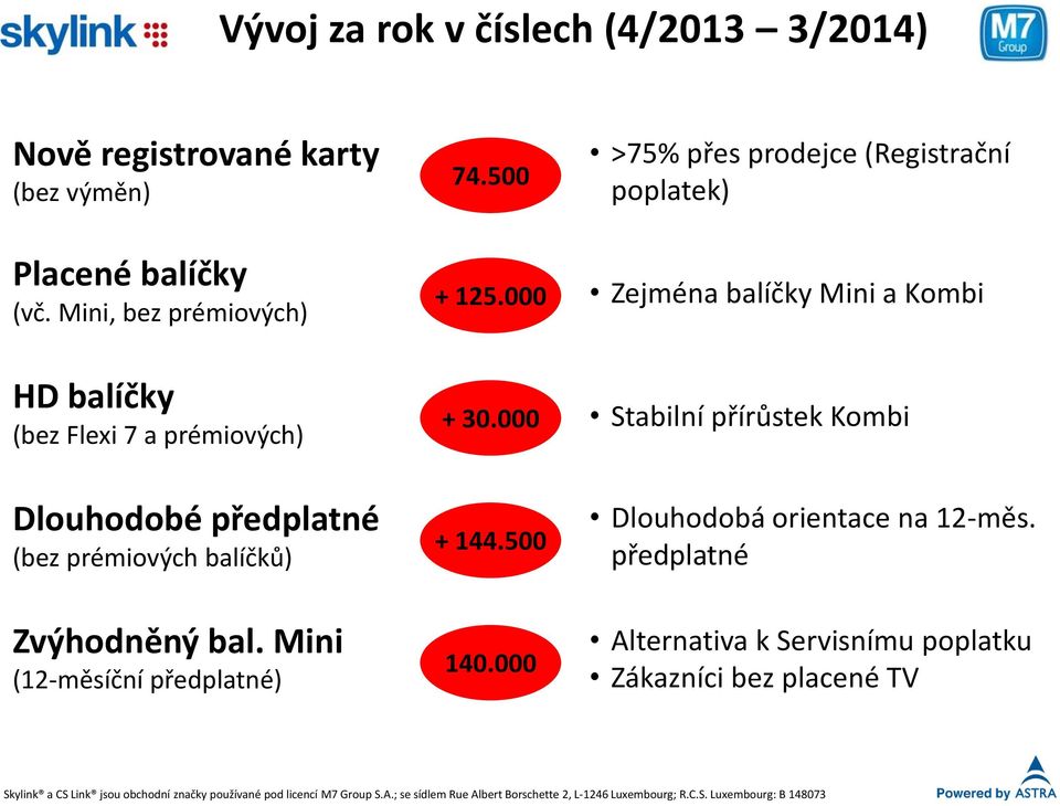 000 + 30.000 + 144.500 140.000 Zejména balíčky Mini a Kombi Stabilní přírůstek Kombi Dlouhodobá orientace na 12-měs.