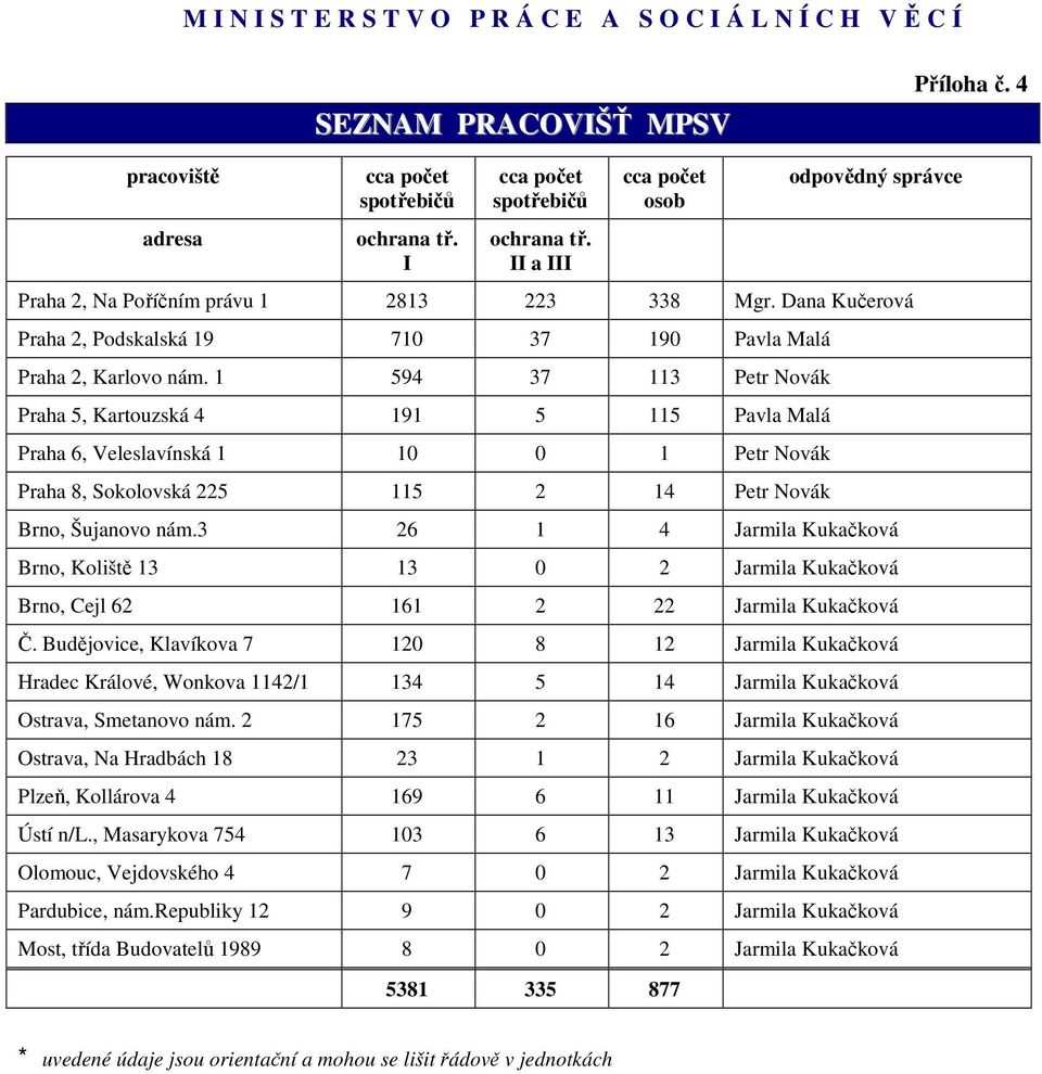 1 594 37 113 Petr Novák Praha 5, Kartouzská 4 191 5 115 Pavla Malá Praha 6, Veleslavínská 1 10 0 1 Petr Novák Praha 8, Sokolovská 225 115 2 14 Petr Novák Brno, Šujanovo nám.