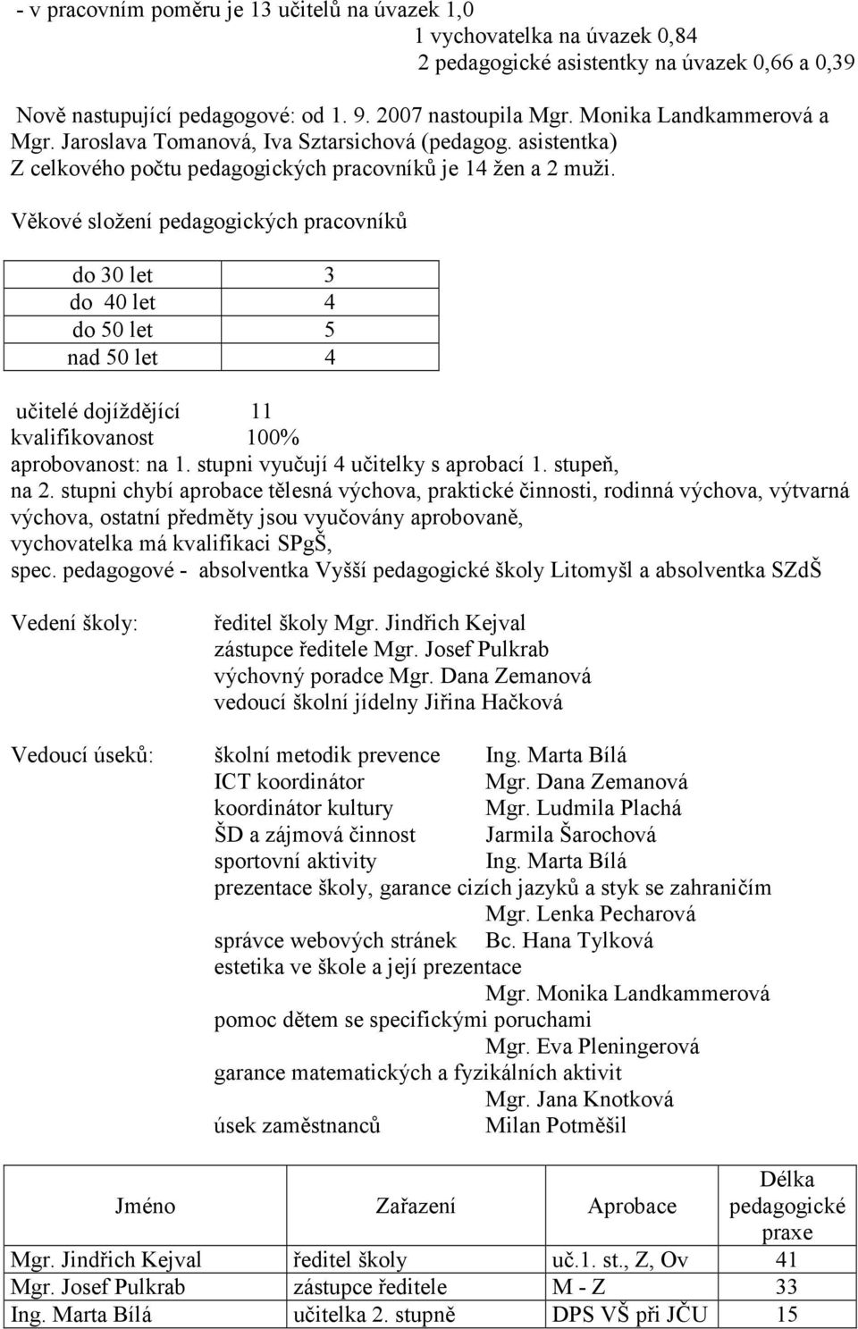 Věkové složení pedagogických pracovníků do 30 let 3 do 40 let 4 do 50 let 5 nad 50 let 4 učitelé dojíždějící 11 kvalifikovanost 100% aprobovanost: na 1. stupni vyučují 4 učitelky s aprobací 1.