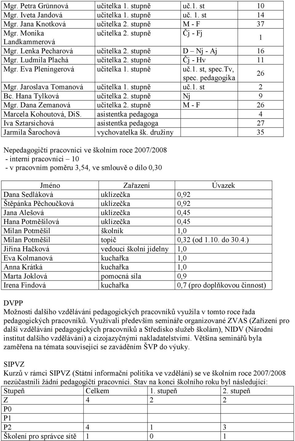 pedagogika 26 Mgr. Jaroslava Tomanová učitelka 1. stupně uč.1. st 2 Bc. Hana Tylková učitelka 2. stupně Nj 9 Mgr. Dana Zemanová učitelka 2. stupně M - F 26 Marcela Kohoutová, DiS.