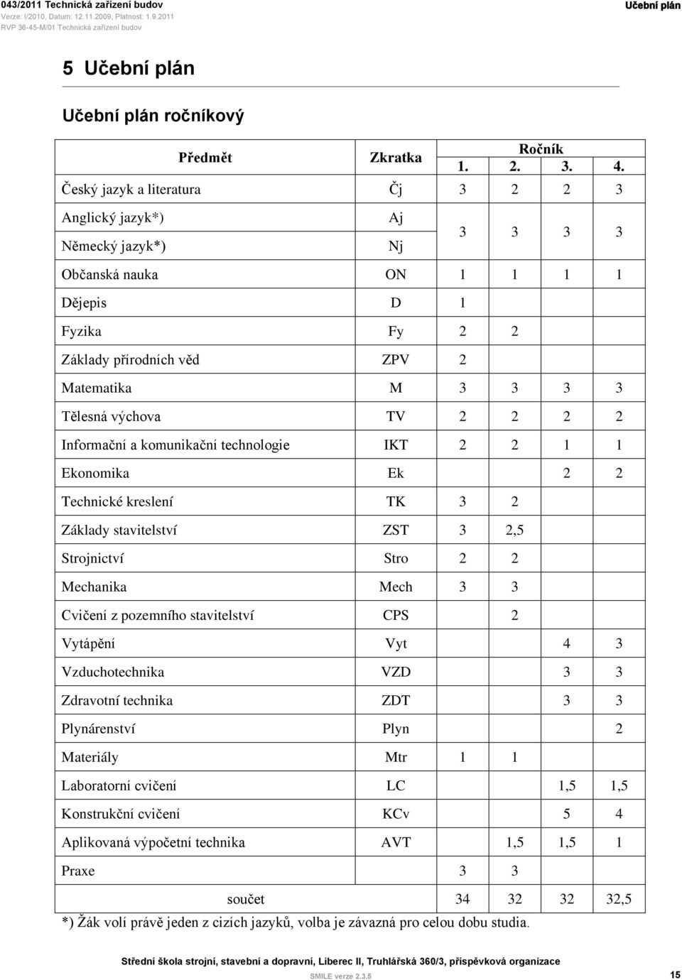 výchova TV 2 2 2 2 Informační a komunikační technologie IKT 2 2 1 1 Ekonomika Ek 2 2 Technické kreslení TK 3 2 Základy stavitelství ZST 3 2,5 Strojnictví Stro 2 2 Mechanika Mech 3 3 Cvičení z