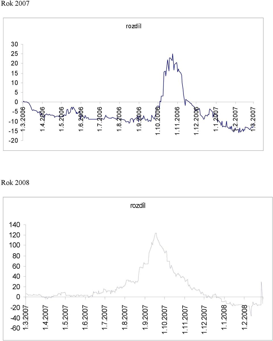 2007 Rok 2008 rozdíl -60-40 -20 0 20 40 60 80 100 120 140 1.3.2007 1.4.2007 1.5.