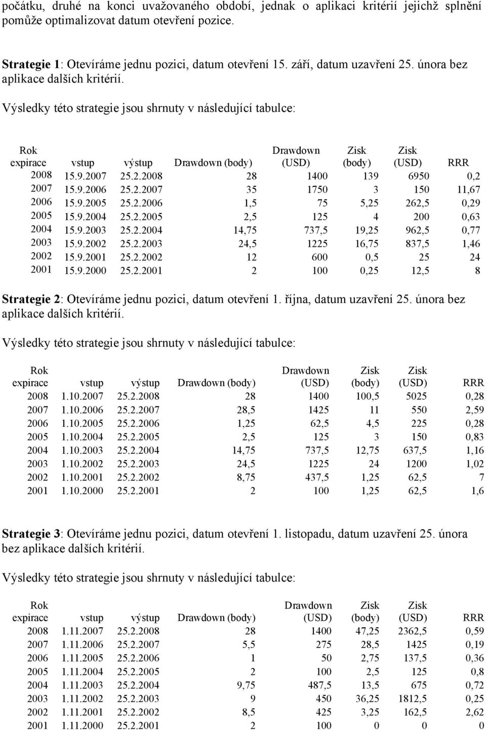 Výsledky této strategie jsou shrnuty v následující tabulce: Rok expirace vstup výstup Drawdown (body) Drawdown (USD) (body) (USD) RRR 2008 15.9.2007 25.2.2008 28 1400 139 6950 0,2 2007 15.9.2006 25.2.2007 35 1750 3 150 11,67 2006 15.