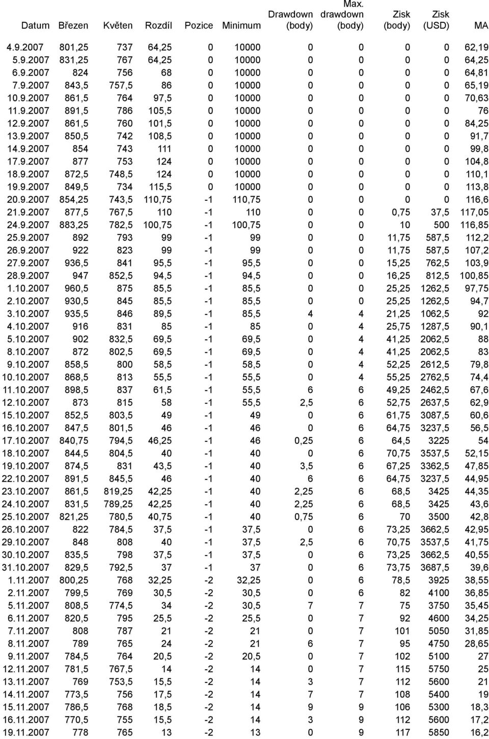 9.2007 854 743 111 0 10000 0 0 0 0 99,8 17.9.2007 877 753 124 0 10000 0 0 0 0 104,8 18.9.2007 872,5 748,5 124 0 10000 0 0 0 0 110,1 19.9.2007 849,5 734 115,5 0 10000 0 0 0 0 113,8 20.9.2007 854,25 743,5 110,75-1 110,75 0 0 0 0 116,6 21.