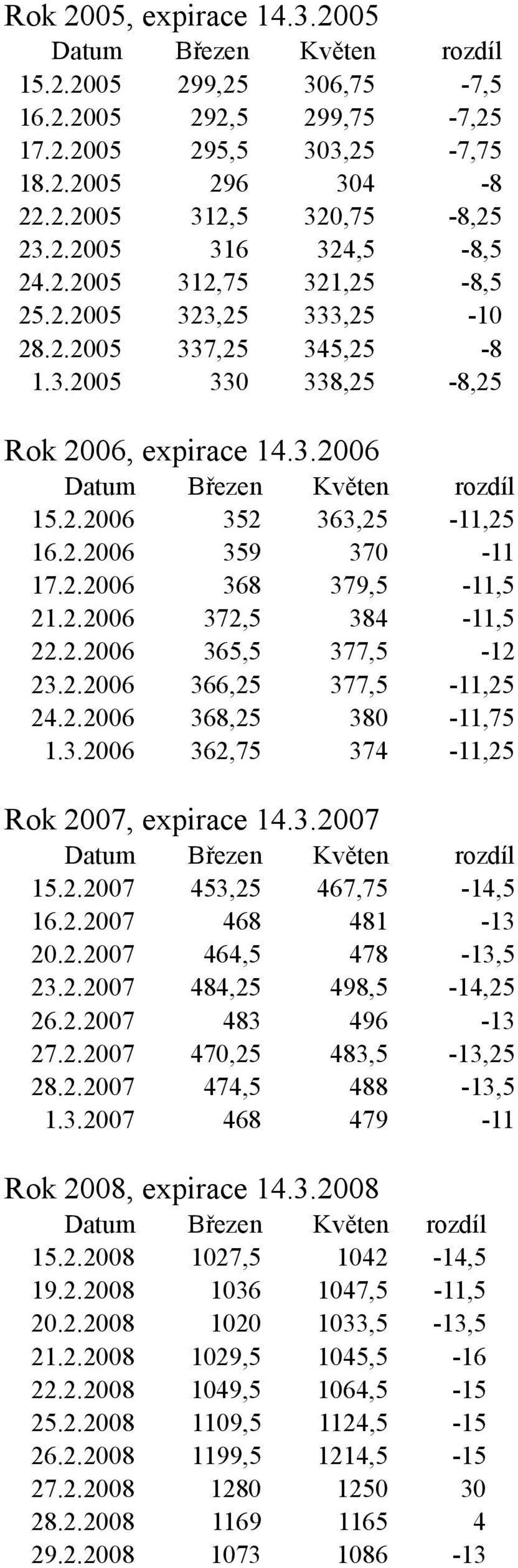 2.2006 368 379,5-11,5 21.2.2006 372,5 384-11,5 22.2.2006 365,5 377,5-12 23.2.2006 366,25 377,5-11,25 24.2.2006 368,25 380-11,75 1.3.2006 362,75 374-11,25 Rok 2007, expirace 14.3.2007 Datum Březen Květen rozdíl 15.