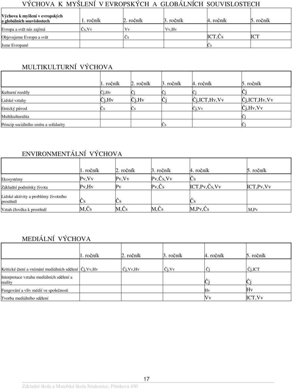 ročník Kulturní rozdíly Čj,Hv Čj Čj Čj Čj Lidské vztahy Čj,Hv Čj,Hv Čj Čj,ICT,Hv,Vv Čj,ICT,Hv,Vv Etnický původ Čs Čs Čj,Vv Čj,Hv,Vv Multikulturalita Čj Princip sociálního smíru a solidarity Čs Čj