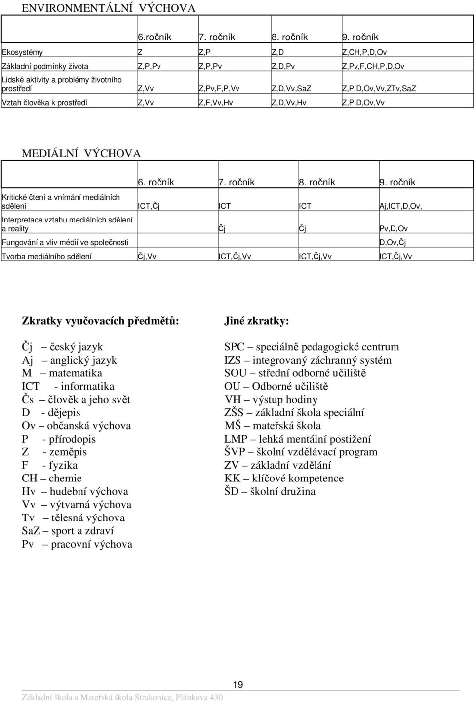 Vztah člověka k prostředí Z,Vv Z,F,Vv,Hv Z,D,Vv,Hv Z,P,D,Ov,Vv MEDIÁLNÍ VÝCHOVA 6. ročník 7. ročník 8. ročník 9.