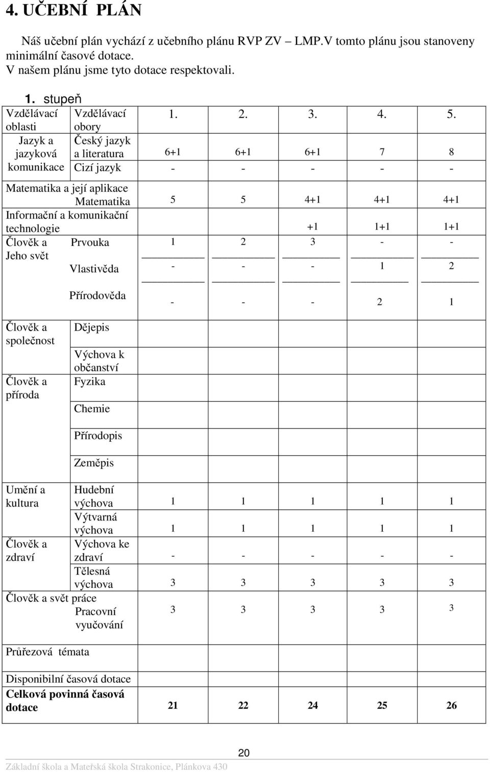 oblasti obory Jazyk a jazyková Český jazyk a literatura 6+1 6+1 6+1 7 8 komunikace Cizí jazyk - - - - - Matematika a její aplikace Matematika 5 5 4+1 4+1 4+1 Informační a komunikační technologie +1