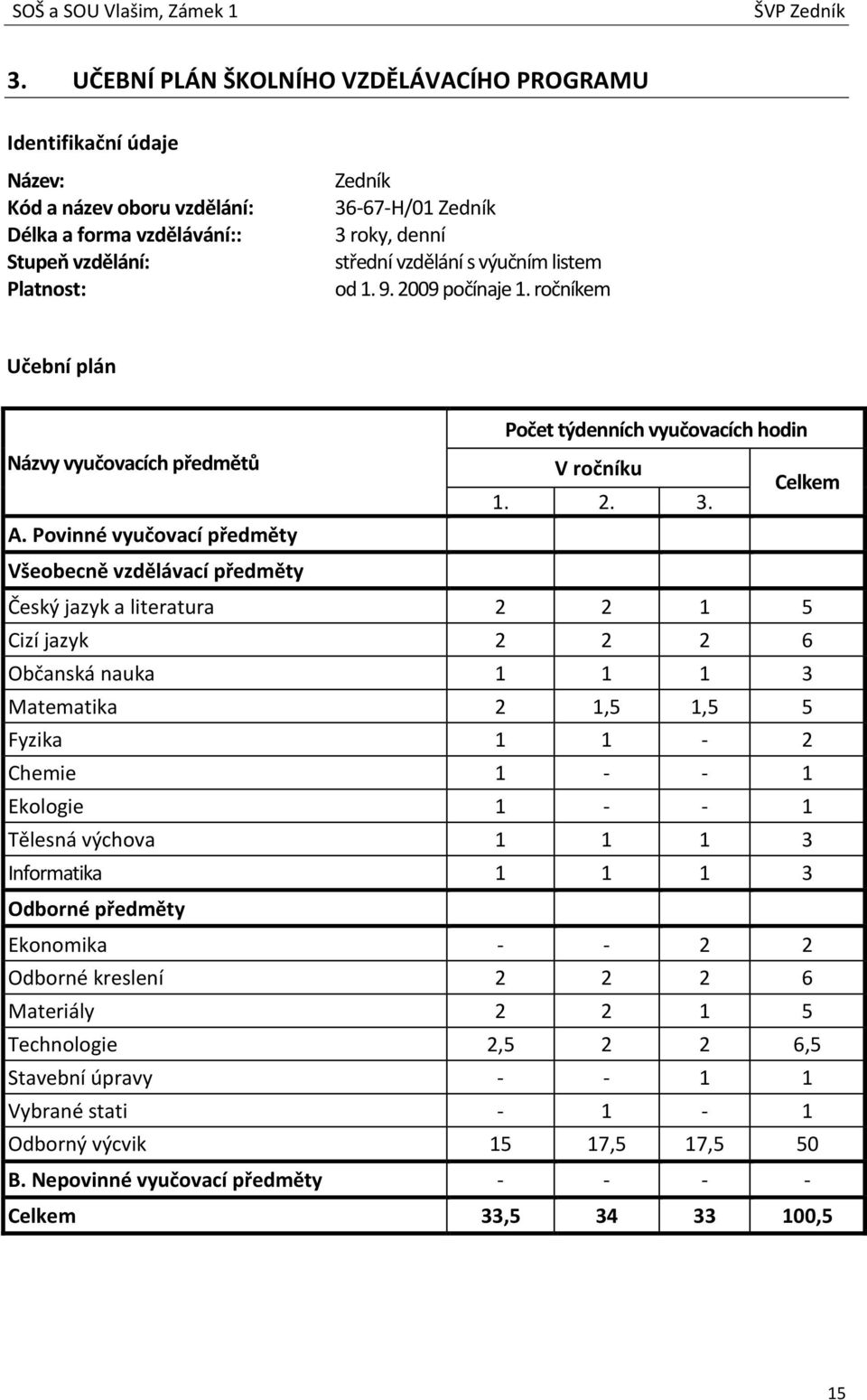 Povinné vyučovací předměty Všeobecně vzdělávací předměty Český jazyk a literatura 2 2 1 5 Cizí jazyk 2 2 2 6 Občanská nauka 1 1 1 3 Matematika 2 1,5 1,5 5 Fyzika 1 1-2 Chemie 1 - - 1 Ekologie 1 - - 1