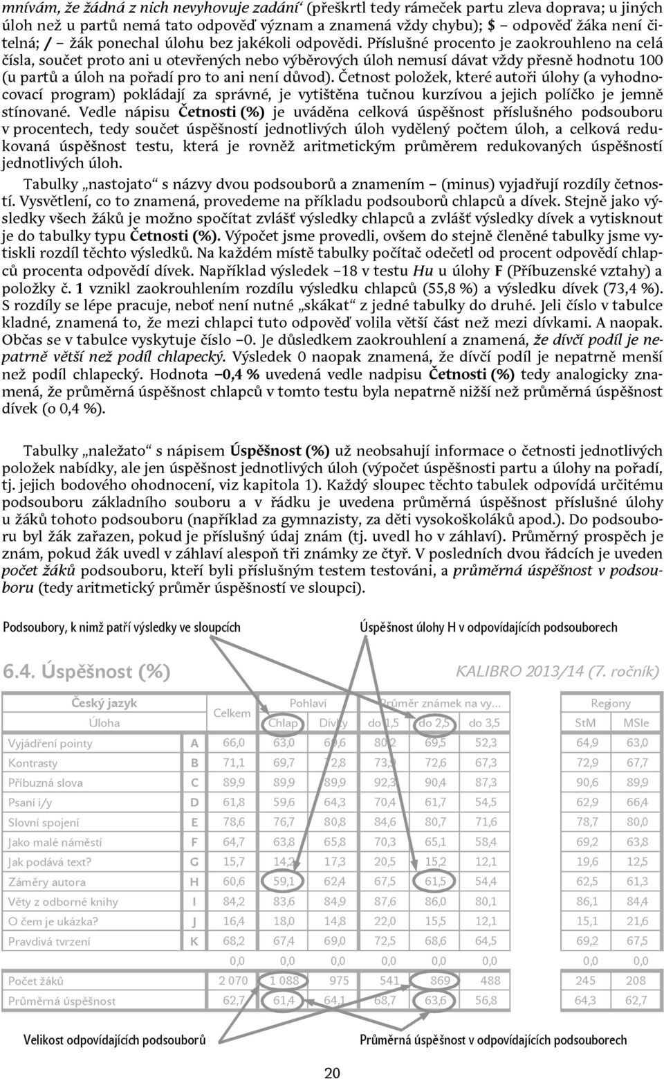 Příslušné procento je zaokrouhleno na celá čísla, součet proto ani u otevřených nebo výběrových úloh nemusí dávat vždy přesně hodnotu 100 (u partů a úloh na pořadí pro to ani není důvod).