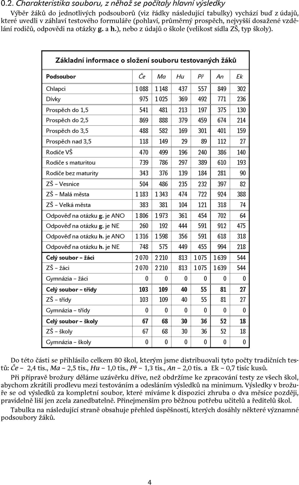 Základní informace o složení souboru testovaných žáků Podsoubor Če Ma Hu Př An Ek Chlapci 1 088 1 148 437 557 849 302 Dívky 975 1 025 369 492 771 236 Prospěch do 1,5 541 481 213 197 375 130 Prospěch