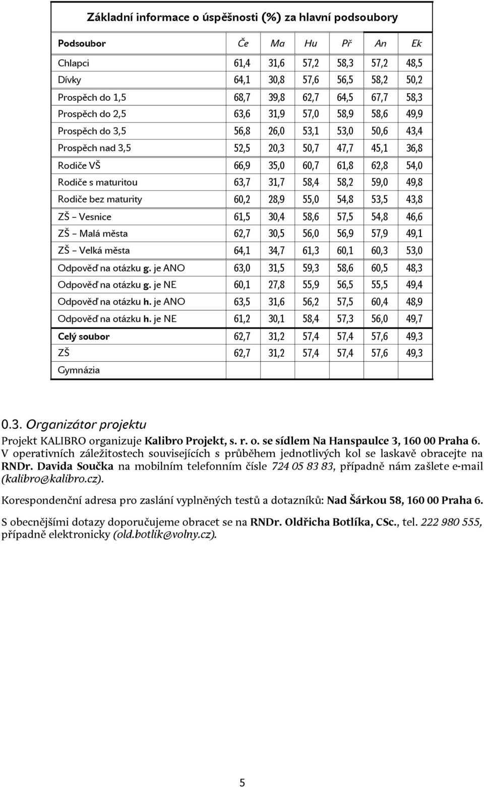 maturitou 63,7 31,7 58,4 58,2 59,0 49,8 Rodiče bez maturity 60,2 28,9 55,0 54,8 53,5 43,8 ZŠ Vesnice 61,5 30,4 58,6 57,5 54,8 46,6 ZŠ Malá města 62,7 30,5 56,0 56,9 57,9 49,1 ZŠ Velká města 64,1 34,7