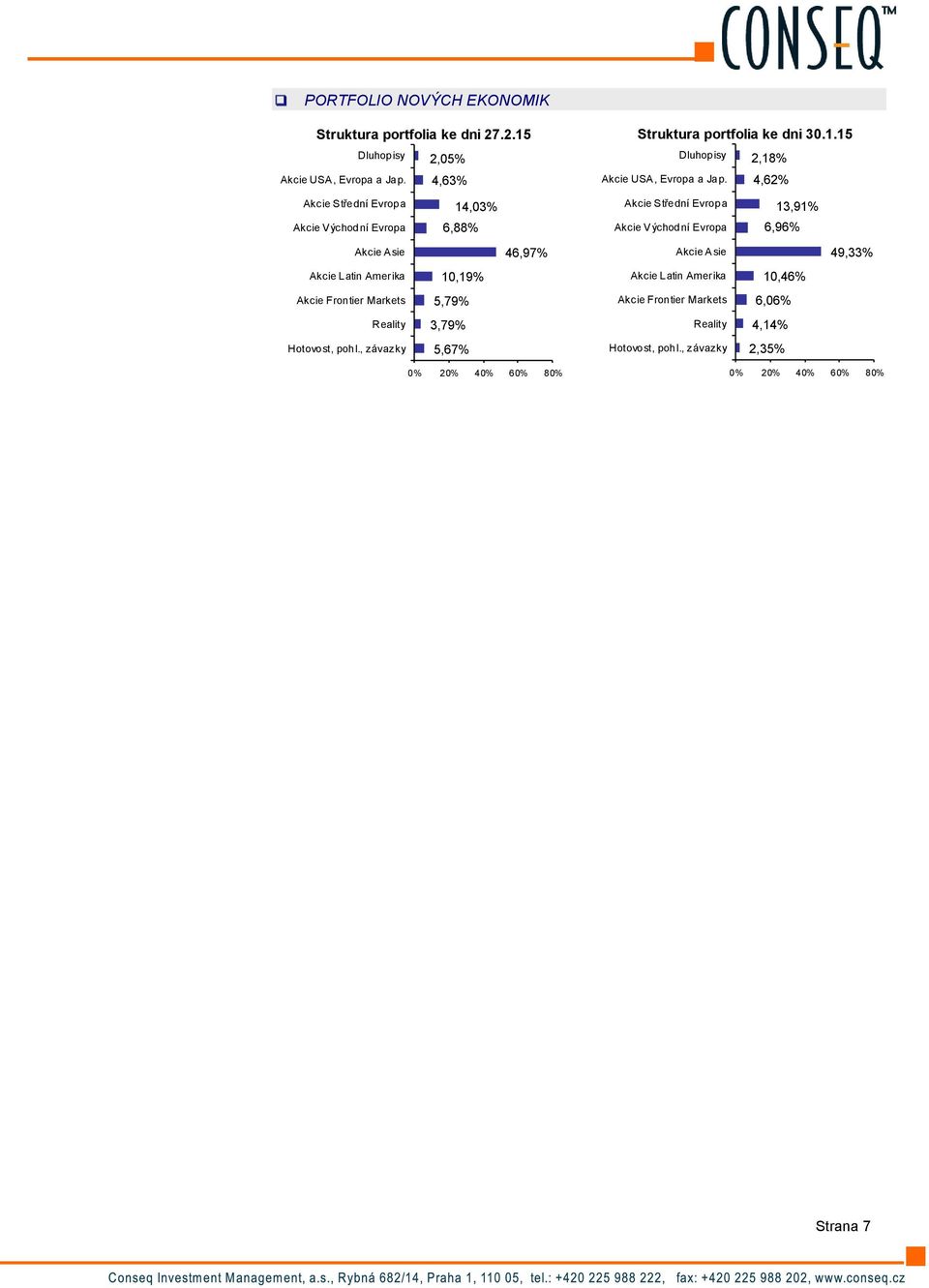 Markets 10,19% 5,79% 3,79% 5,67% 0% 20% 40% 60% 80% Struktura portfolia ke dni 30.1.15 Akcie USA, Evropa a Jap.