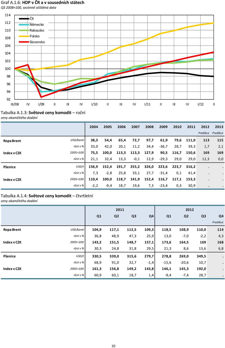 A.1.3: Světové ceny komodit roční ceny okamžitého dodání 5 6 7 8 9 1 11 1 13 Ropa Brent USD/barel 38,3 5, 65, 7,7 97,7 61,9 79,6 111, 113 115 růst v % 33,,,1 11, 3, 36,7 8,7 39,3 1,7,1 Index v CZK