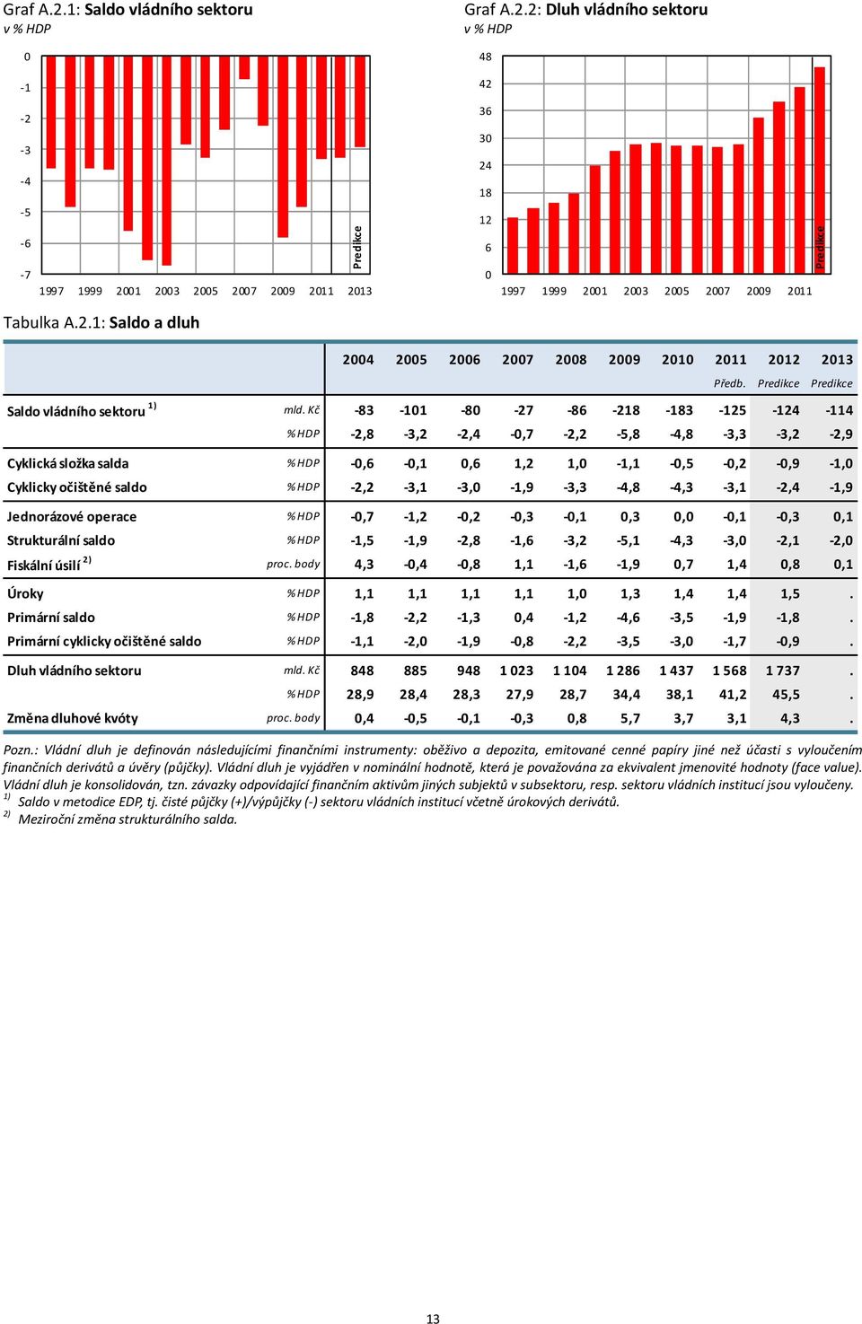 Kč 83 11 8 7 86 18 183 15 1 11 % HDP,8 3,,,7, 5,8,8 3,3 3,,9 Cyklická složka salda % HDP,6,1,6 1, 1, 1,1,5,,9 1, Cyklicky očištěné saldo % HDP, 3,1 3, 1,9 3,3,8,3 3,1, 1,9 Jednorázové operace % HDP,7