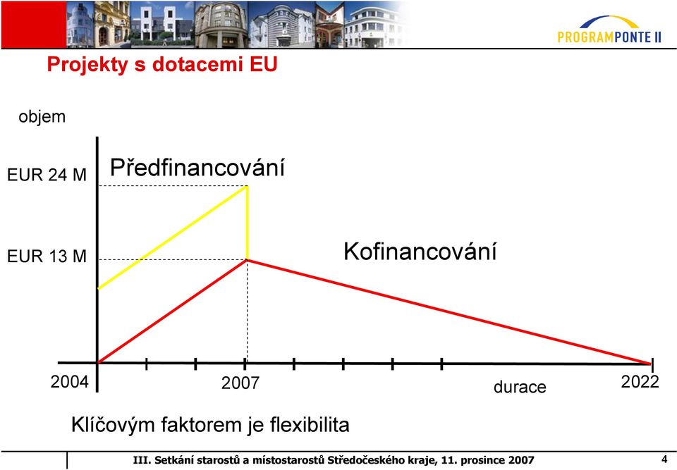 Kofinancování 2004 2007 durace