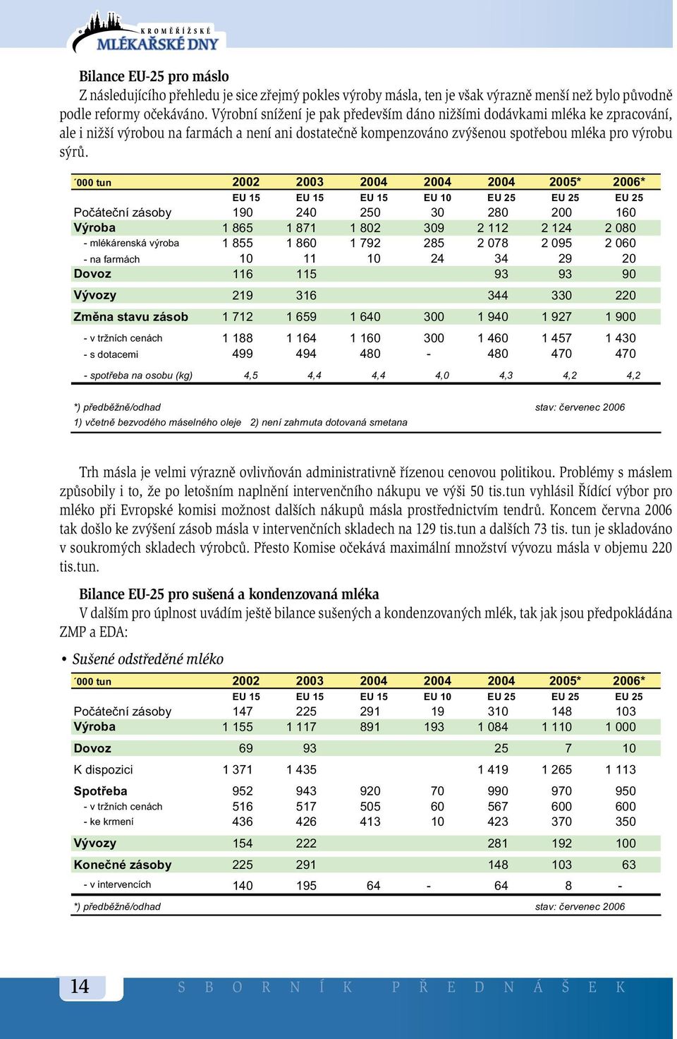 000 tun 2002 2003 2004 2004 2004 2005* 2006* EU 15 EU 15 EU 15 EU 10 EU 25 EU 25 EU 25 Počáteční zásoby 190 240 250 30 280 200 160 Výroba 1 865 1 871 1 802 309 2 112 2 124 2 080 - mlékárenská výroba