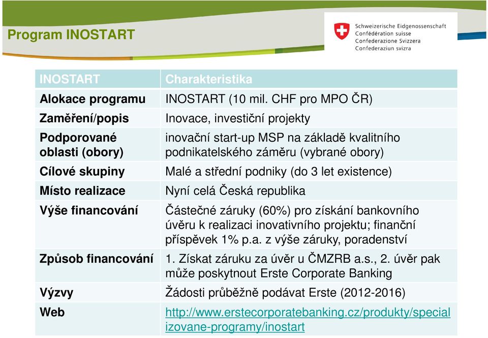 Česká republika Částečné záruky (60%) pro získání bankovního úvěru k realizaci inovativního projektu; finanční příspěvek 1% p.a. z výše záruky, poradenství 1.