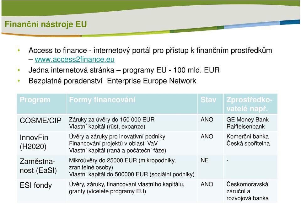 COSME/CIP Záruky za úvěry do 150 000 EUR Vlastní kapitál (růst, expanze) ANO GE Money Bank Raiffeisenbank InnovFin (H2020) Úvěry a záruky pro inovativní podniky Financování projektů v oblasti VaV