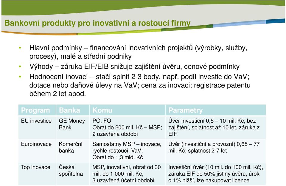 Program Banka Komu Parametry EU investice GE Money Bank PO, FO Obrat do 200 mil. Kč MSP; 2 uzavřená období Úvěr investiční 0,5 10 mil.
