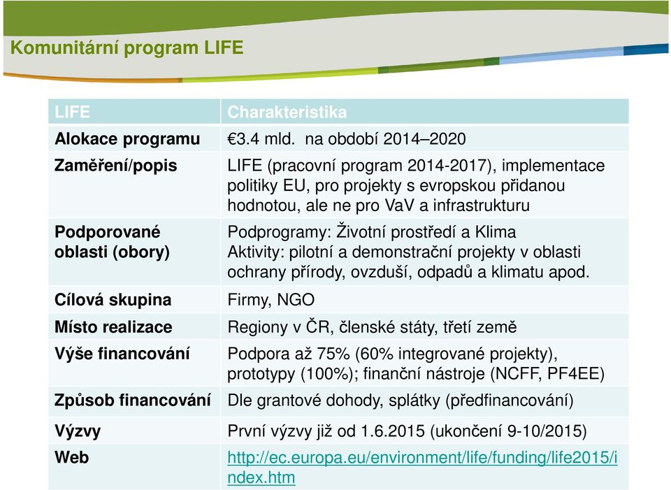 projekty s evropskou přidanou hodnotou, ale ne pro VaV a infrastrukturu Podprogramy: Životní prostředí a Klima Aktivity: pilotní a demonstrační projekty v oblasti ochrany přírody, ovzduší, odpadů a