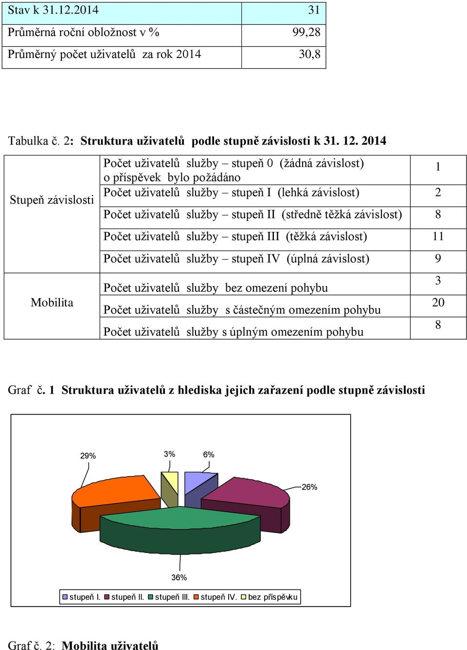 těžká závislost) 8 Počet uživatelů služby stupeň III (těžká závislost) 11 Počet uživatelů služby stupeň IV (úplná závislost) 9 Počet uživatelů služby bez omezení pohybu 3 Mobilita Počet uživatelů