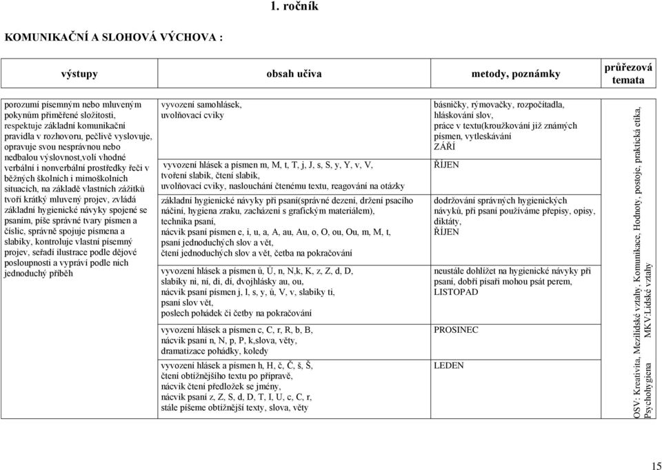 rozhovoru, pečlivě vyslovuje, opravuje svou nesprávnou nebo nedbalou výslovnost,volí vhodné verbální i nonverbální prostředky řeči v běžných školních i mimoškolních situacích, na základě vlastních