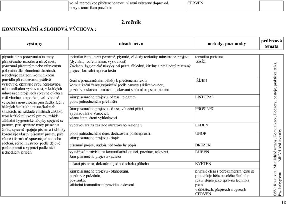 ročník výstupy obsah učiva metody, poznámky průřezová temata plynule čte s porozuměním texty přiměřeného rozsahu a náročnosti, porozumí písemným nebo mluveným pokynům dle přiměřené složitosti,