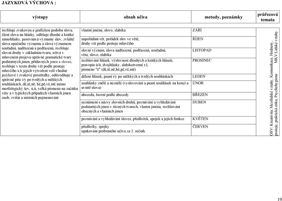 rozlišuje slovní druhy v základním tvaru, užívá v mluveném projevu správné gramatické tvary podstatných jmen, přídavných jmen a sloves, rozlišuje v textu druhy vět podle postoje mluvčího a k jejich