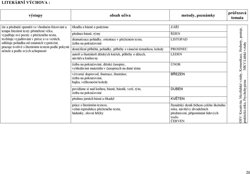 vyprávění, pracuje tvořivě s literárním textem podle pokynů učitele a podle svých schopností říkadla a básně o podzimu přednes básně, rýmy dramatizace pohádky, orientace v přečteném textu, četba na