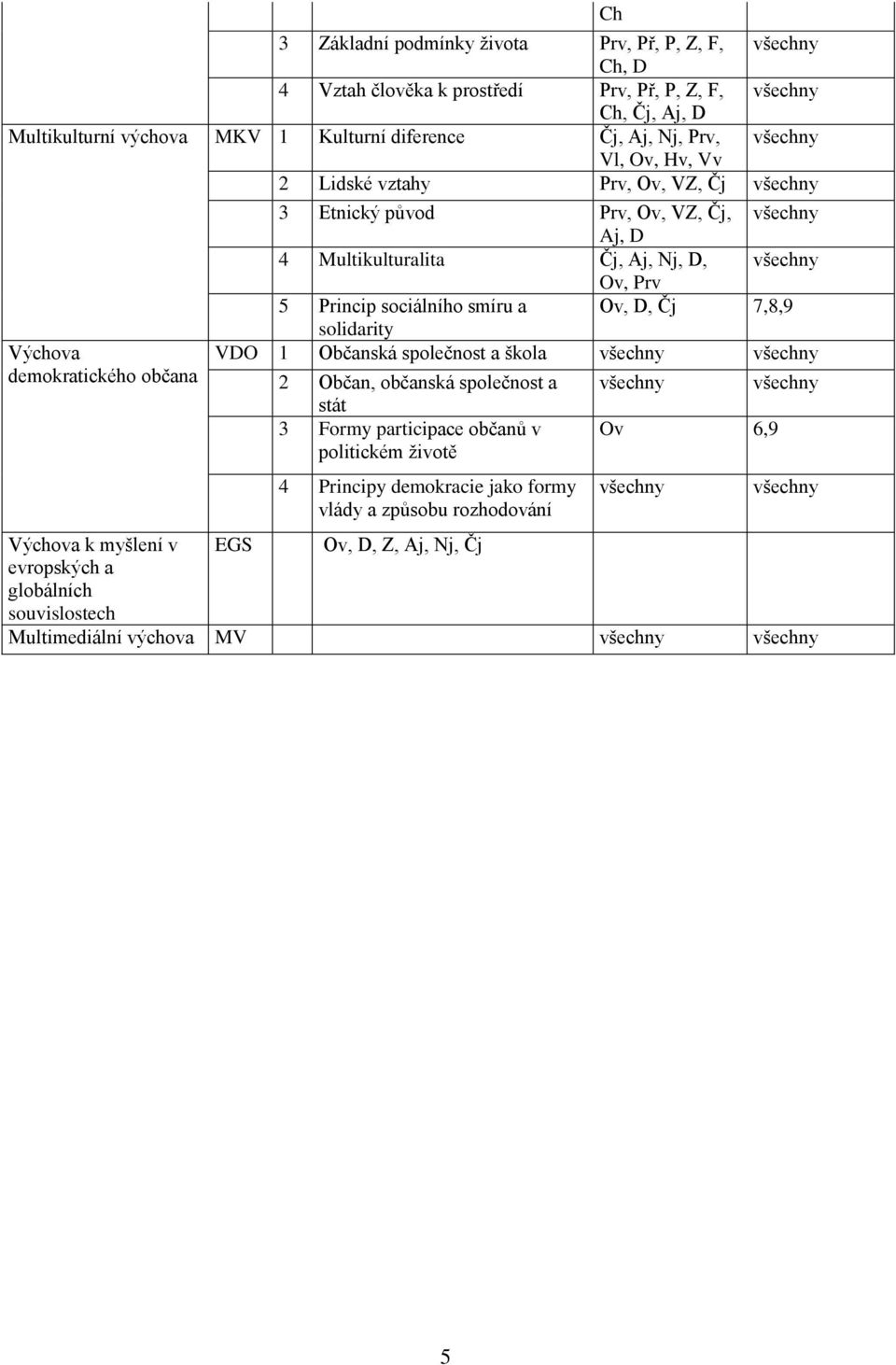 sociálního smíru a solidarity Ov, D, Čj 7,8,9 VDO 1 Občanská společnost a škola všechny všechny 2 Občan, občanská společnost a stát 3 Formy participace občanů v politickém životě 4 Principy