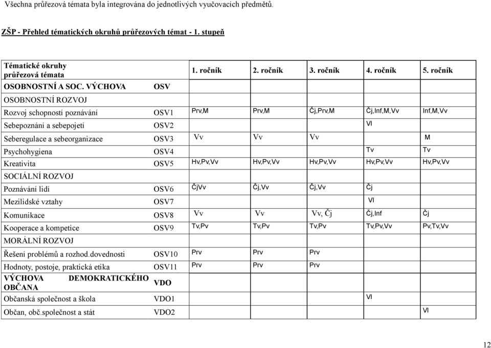 ročník Rozvoj schopností poznávání OSV1 Prv,M Prv,M Čj,Prv,M Čj,Inf,M,Vv Inf,M,Vv Sebepoznání a sebepojetí OSV2 Vl Seberegulace a sebeorganizace OSV3 Vv Vv Vv M Psychohygiena OSV4 Tv Tv Kreativita