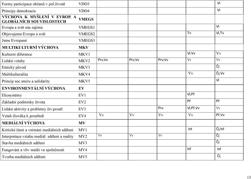 vztahy MKV2 Prv,Vv Prv,Vv Prv,Vv Vv Vv Etnický původ MKV3 Čj Multikulturalita MKV4 Vv Čj,Vv Princip soc.