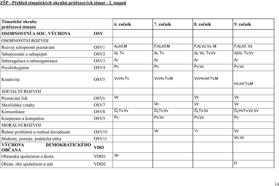 Aj Aj Psychohygiena OSV4 Pv Pv Pv,Vz Pv,Vz Kreativita OSV5 Vv,Hv,Tv Vv,Hv,Tv,M Vv,Hv,Inf,Tv,M SOCIÁLNÍ ROZVOJ Poznávání lidí OSV6 Vo Vz Vz Mezilidské vztahy OSV7 Vo Vz Vz Hv,Inf,Tv,M Komunikace OSV8