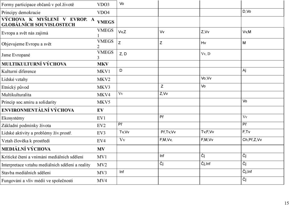 diference MKV1 D Aj Lidské vztahy MKV2 Vo,Vv Etnický původ MKV3 Z Vo Multikulturalita MKV4 Vv Z,Vv Princip soc.