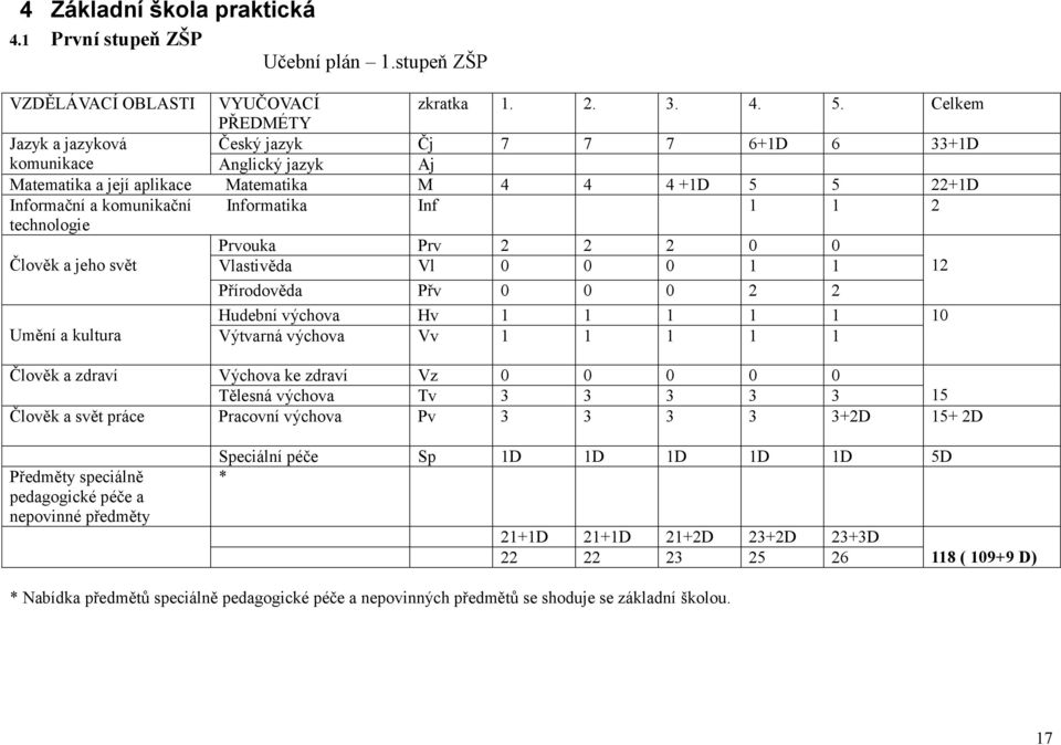 1 2 technologie Prvouka Prv 2 2 2 0 0 Člověk a jeho svět Vlastivěda Vl 0 0 0 1 1 12 Přírodověda Přv 0 0 0 2 2 Hudební výchova Hv 1 1 1 1 1 10 Umění a kultura Výtvarná výchova Vv 1 1 1 1 1 Člověk a