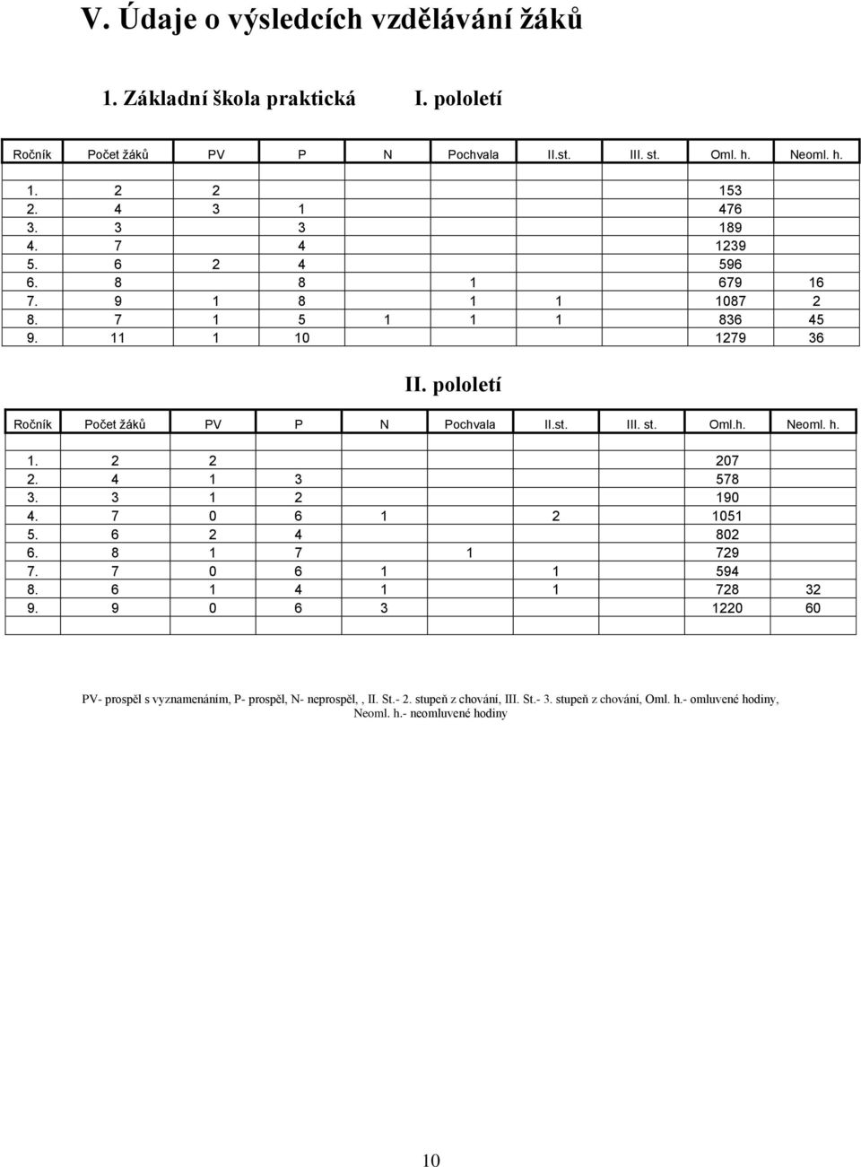 pololetí Ročník Počet žáků PV P N Pochvala II.st. III. st. Oml.h. Neoml. h. 1. 2 2 207 2. 4 1 3 578 3. 3 1 2 190 4. 7 0 6 1 2 1051 5. 6 2 4 802 6. 8 1 7 1 729 7.