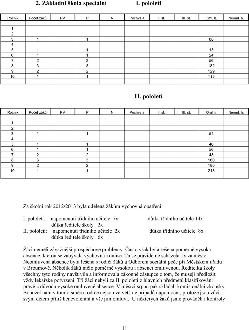 1 1 215 Za školní rok 2012/2013 byla udělena žákům výchovná opatření: I. pololetí: napomenutí třídního učitele 7x důtka třídního učitele 14x důtka ředitele školy 2x II.